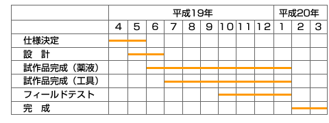 予定開発スケジュール